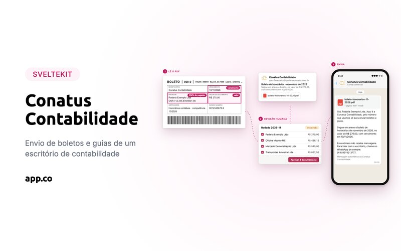 Fluxo do envio em três etapas, com dados fictícios: o boleto com CNPJ, valor e vencimento lidos do PDF, a rodada em revisão com os documentos marcados para aprovar, e a entrega no WhatsApp e no e-mail com o boleto anexo